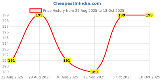 myntra.com V-Mart Boys Jogger Light Fade Jeans v-mart Price History Graph from 22 Aug 2025 to 18 Oct 2025