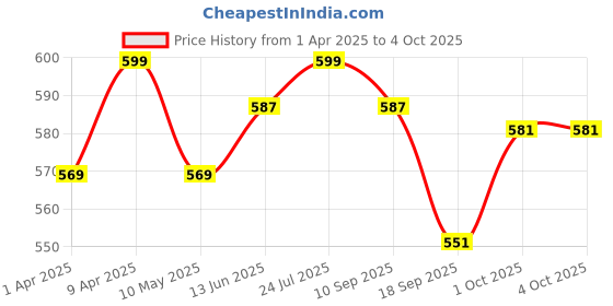 myntra.com V-Mart Boys Jogger Low Distress Jeans v-mart Price History Graph from 1 Apr 2025 to 4 Oct 2025