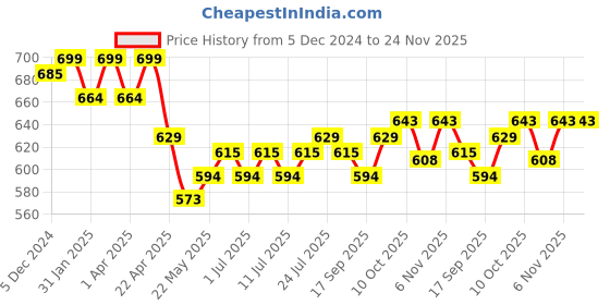 myntra.com V-Mart Boys Jogger Low Distress Stretchable Jeans v-mart Price History Graph from 5 Dec 2024 to 23 Nov 2025