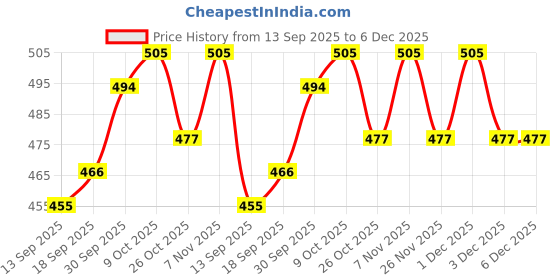 myntra.com V-Mart Boys Jogger Mid-Rise Cotton Cargos v-mart Price History Graph from 13 Sep 2025 to 5 Dec 2025