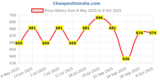 myntra.com V-Mart Boys Jogger Mid-Rise Jeans v-mart Price History Graph from 9 May 2025 to 4 Oct 2025