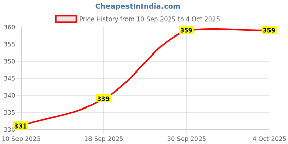 myntra.com V-Mart Boys Jogger Mid-Rise Light Fade Jeans v-mart Price History Graph from 10 Sep 2025 to 4 Oct 2025