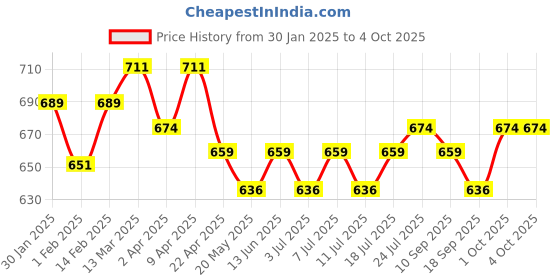 myntra.com V-Mart Boys Jogger Mid-Rise Stretchable Jeans v-mart Price History Graph from 30 Jan 2025 to 4 Oct 2025