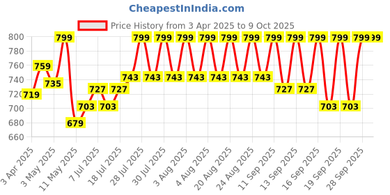 myntra.com V-Mart Boys Jogger Slash Knee Light Fade Jeans v-mart Price History Graph from 3 Apr 2025 to 9 Oct 2025