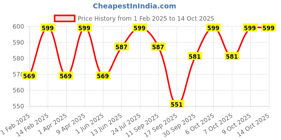 myntra.com V-Mart Boys Jogger Stretchable Jeans v-mart Price History Graph from 1 Feb 2025 to 14 Oct 2025