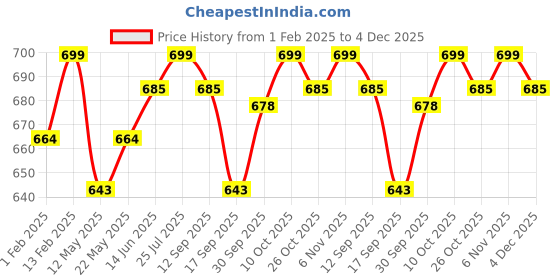 myntra.com V-Mart Boys Joggers Regular Fit Trousers v-mart Price History Graph from 1 Feb 2025 to 4 Dec 2025