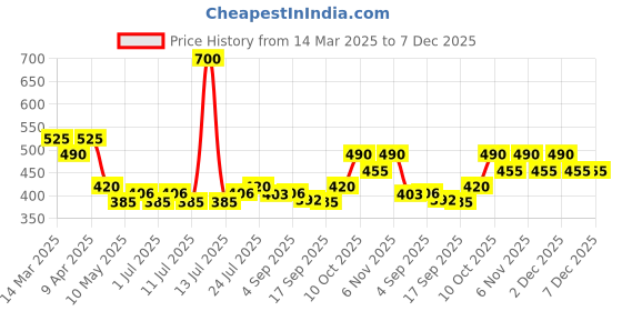 myntra.com V-Mart Boys Joggers Trousers v-mart Price History Graph from 14 Mar 2025 to 7 Dec 2025