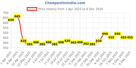 myntra.com V-Mart Boys Joggers Trousers v-mart Price History Graph from 1 Apr 2025 to 5 Dec 2025