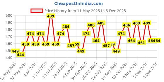 myntra.com V-Mart Boys Joggers Trousers v-mart Price History Graph from 11 May 2025 to 5 Dec 2025