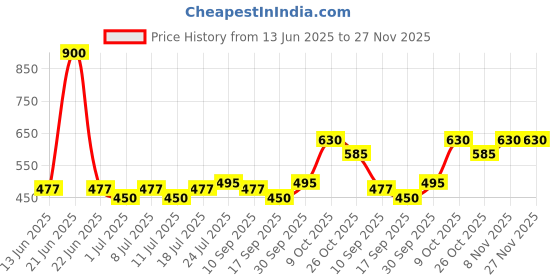 myntra.com V-Mart Boys Joggers Trousers v-mart Price History Graph from 13 Jun 2025 to 27 Nov 2025