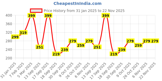myntra.com V-Mart Boys Light Fade Jeans v-mart Price History Graph from 31 Jan 2025 to 22 Nov 2025