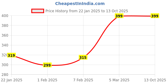 myntra.com V-Mart Boys Light Fade Jeans v-mart Price History Graph from 22 Jan 2025 to 13 Oct 2025