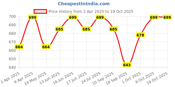 myntra.com V-Mart Boys Light Fade Jeans v-mart Price History Graph from 2 Apr 2025 to 17 Oct 2025