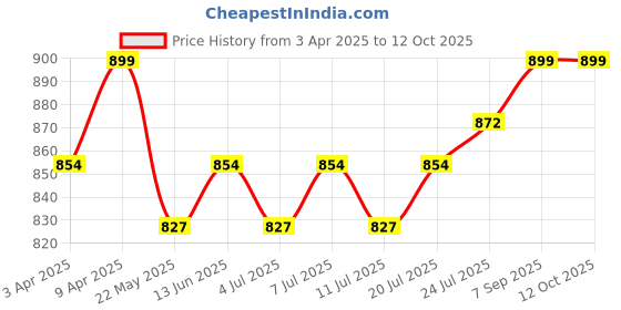 myntra.com V-Mart Boys Light Fade Jeans v-mart Price History Graph from 3 Apr 2025 to 12 Oct 2025
