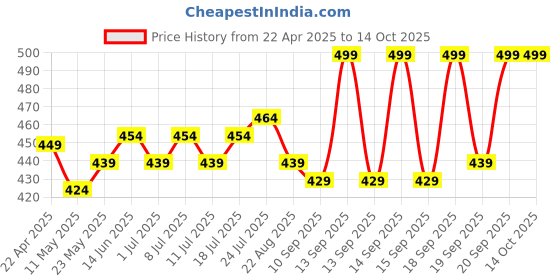 myntra.com V-Mart Boys Light Fade Jeans v-mart Price History Graph from 22 Apr 2025 to 13 Oct 2025