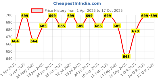myntra.com V-Mart Boys Light Fade Jeans v-mart Price History Graph from 1 Apr 2025 to 16 Oct 2025