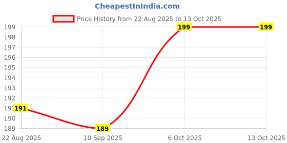 myntra.com V-Mart Boys Light Fade Jeans v-mart Price History Graph from 22 Aug 2025 to 13 Oct 2025