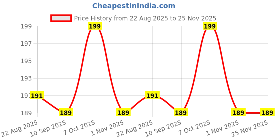 myntra.com V-Mart Boys Light Fade Jeans v-mart Price History Graph from 22 Aug 2025 to 24 Nov 2025