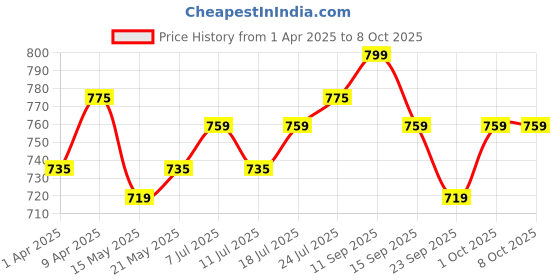 myntra.com V-Mart Boys Light Fade Jeans v-mart Price History Graph from 1 Apr 2025 to 8 Oct 2025