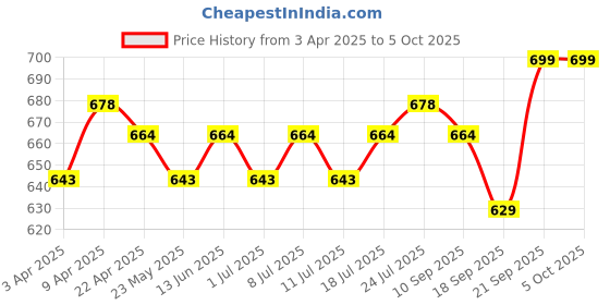 myntra.com V-Mart Boys Light Fade Jeans v-mart Price History Graph from 3 Apr 2025 to 4 Oct 2025