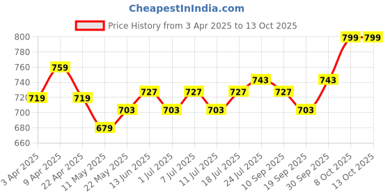 myntra.com V-Mart Boys Light Fade Jeans v-mart Price History Graph from 3 Apr 2025 to 12 Oct 2025