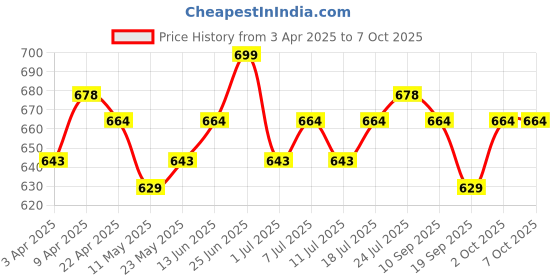 myntra.com V-Mart Boys Light Fade Jeans v-mart Price History Graph from 3 Apr 2025 to 4 Oct 2025