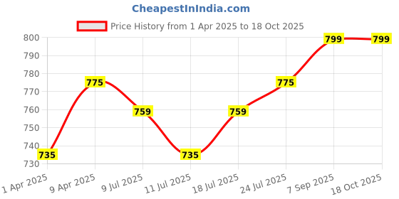 myntra.com V-Mart Boys Light Fade Jeans v-mart Price History Graph from 1 Apr 2025 to 18 Oct 2025