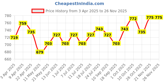 myntra.com V-Mart Boys Light Fade Jeans v-mart Price History Graph from 3 Apr 2025 to 24 Nov 2025