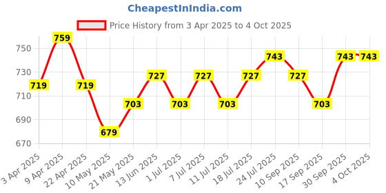 myntra.com V-Mart Boys Light Fade Jeans v-mart Price History Graph from 3 Apr 2025 to 4 Oct 2025