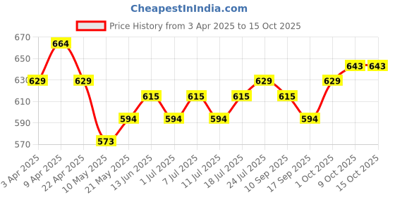 myntra.com V-Mart Boys Light Fade Jeans v-mart Price History Graph from 3 Apr 2025 to 15 Oct 2025