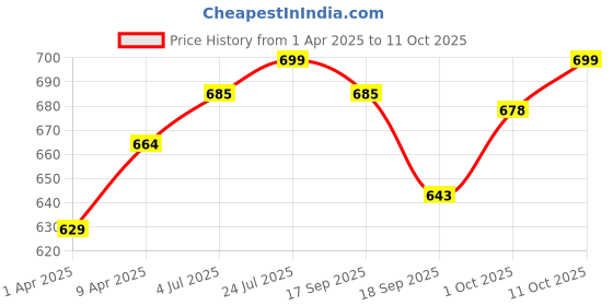 myntra.com V-Mart Boys Light Fade Jeans v-mart Price History Graph from 1 Apr 2025 to 11 Oct 2025