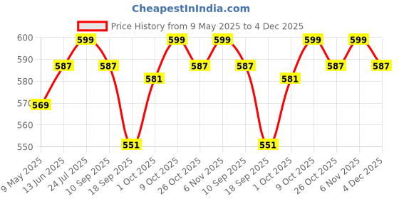 myntra.com V-Mart Boys Light Fade Jeans v-mart Price History Graph from 9 May 2025 to 4 Dec 2025