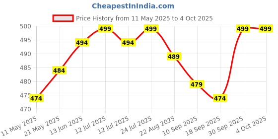 myntra.com V-Mart Boys Light Fade Jeans v-mart Price History Graph from 11 May 2025 to 4 Oct 2025