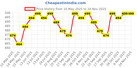myntra.com V-Mart Boys Light Fade Jeans v-mart Price History Graph from 10 May 2025 to 23 Nov 2025