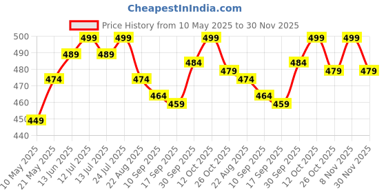 myntra.com V-Mart Boys Light Fade Jeans v-mart Price History Graph from 10 May 2025 to 30 Nov 2025