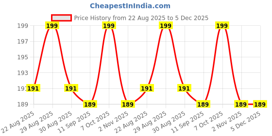 myntra.com V-Mart Boys Light Fade Jeans v-mart Price History Graph from 22 Aug 2025 to 5 Dec 2025
