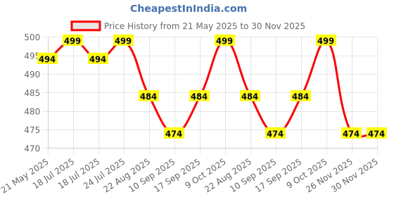 myntra.com V-Mart Boys Light Fade Jeans v-mart Price History Graph from 21 May 2025 to 30 Nov 2025