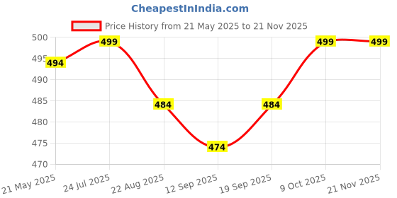 myntra.com V-Mart Boys Light Fade Jeans v-mart Price History Graph from 21 May 2025 to 19 Nov 2025