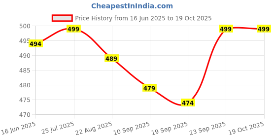 myntra.com V-Mart Boys Light Fade Stretchable Jeans v-mart Price History Graph from 16 Jun 2025 to 17 Oct 2025