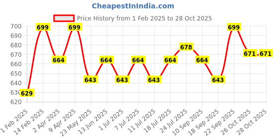 myntra.com V-Mart Boys Light Fade Stretchable Jeans v-mart Price History Graph from 1 Feb 2025 to 28 Oct 2025