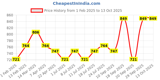 myntra.com V-Mart Boys Light Fade Stretchable Jeans v-mart Price History Graph from 1 Feb 2025 to 13 Oct 2025