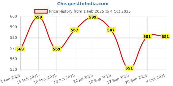 myntra.com V-Mart Boys Light Fade Stretchable Jeans v-mart Price History Graph from 1 Feb 2025 to 4 Oct 2025