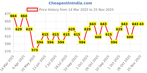 myntra.com V-Mart Boys Light Fade Stretchable Jeans v-mart Price History Graph from 14 Mar 2025 to 24 Nov 2025