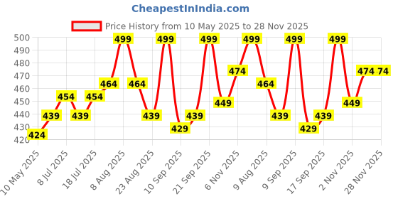 myntra.com V-Mart Boys Light Fade Stretchable Jeans v-mart Price History Graph from 10 May 2025 to 27 Nov 2025