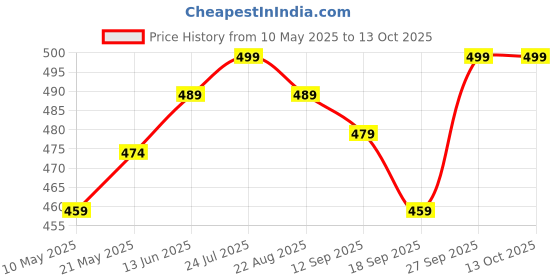 myntra.com V-Mart Boys Light Fade Stretchable Jeans v-mart Price History Graph from 10 May 2025 to 13 Oct 2025
