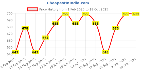 myntra.com V-Mart Boys Light Fade Stretchable Mid-Rise Jeans v-mart Price History Graph from 1 Feb 2025 to 17 Oct 2025