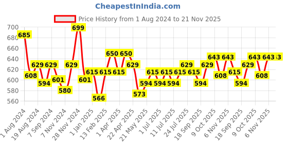 myntra.com V-Mart Boys Low Distress Heavy Fade Jeans v-mart Price History Graph from 1 Aug 2024 to 20 Nov 2025