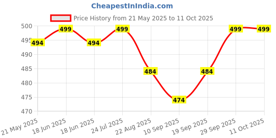myntra.com V-Mart Boys Low Distress Heavy Fade Jeans v-mart Price History Graph from 21 May 2025 to 11 Oct 2025