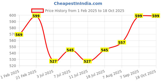 myntra.com V-Mart Boys Low Distress Heavy Fade Stretchable Jeans v-mart Price History Graph from 1 Feb 2025 to 18 Oct 2025