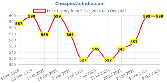 myntra.com V-Mart Boys Low Distress Heavy Fade Stretchable Jeans v-mart Price History Graph from 5 Dec 2024 to 4 Oct 2025